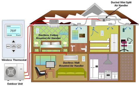 adding a distribution box to a single zone ductless system|mini split ductless heating system.